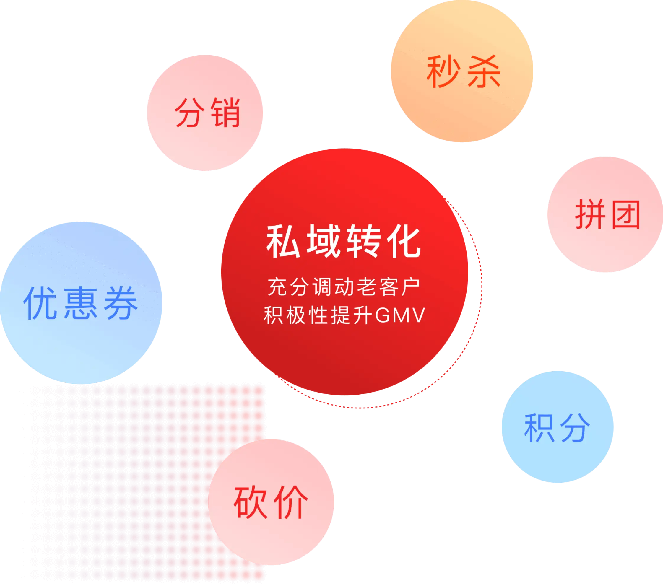 企业私域流量构建与客户开发 怎么快速实现客户增长
