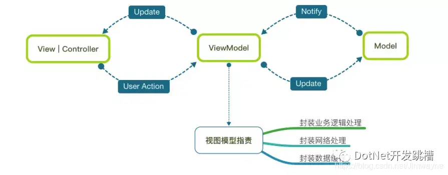MVVC是什么意思 MVVC和MVC5的安装使用详解