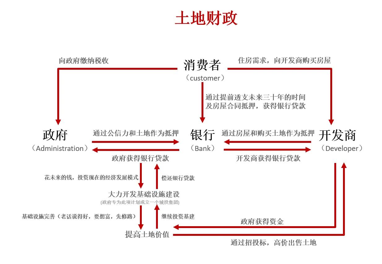 地方政府土地财政困局 破解经济全球化中国方案