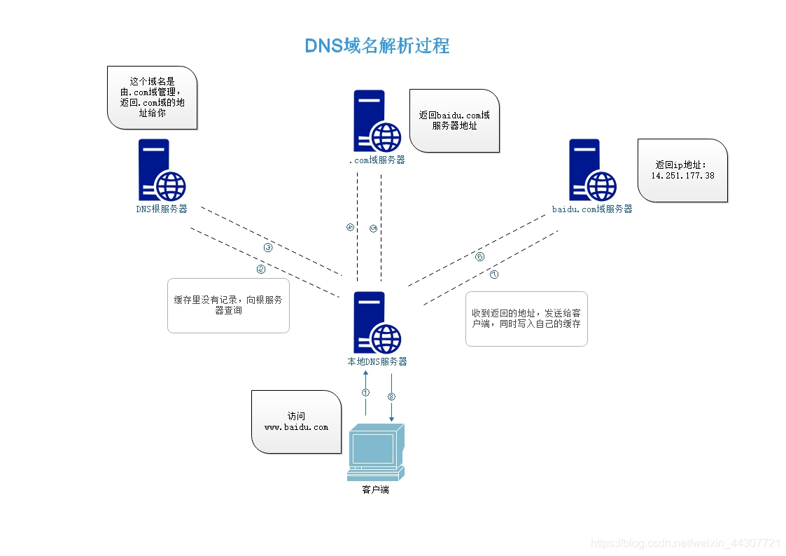 网站域名解析教程